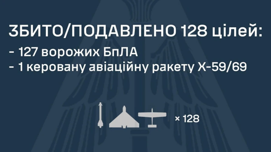 ППО знешкодила ракету та 127 безпілотників у нічній атаці Росії